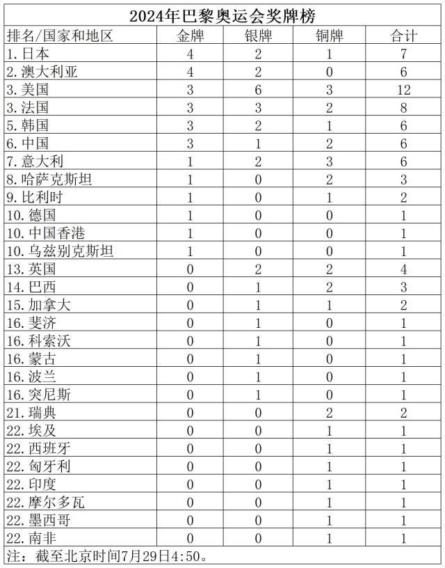开元棋牌-巴黎奥运会金牌榜：日本4金暂居首位 中国3金列第6